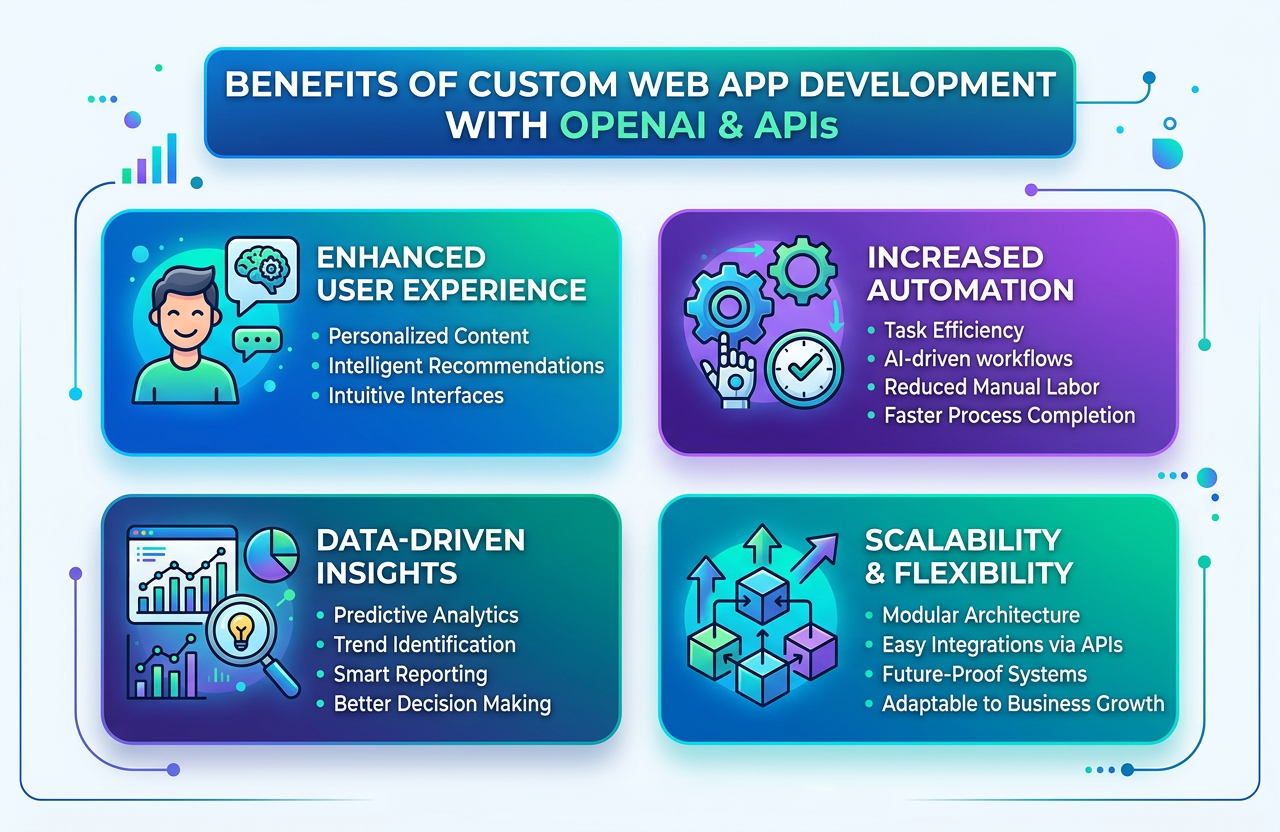 custom web development company open ai api integration